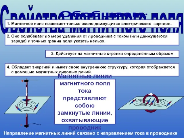 Свойства магнитного поля 1. Магнитное поле возникает только около движущихся электрических зарядов.