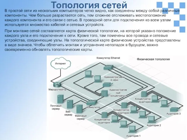 Топология сетей В простой сети из нескольких компьютеров четко видно, как соединены