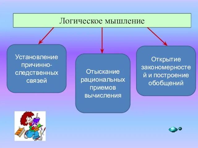 Логическое мышление Установление причинно-следственных связей Открытие закономерностей и построение обобщений Отыскание рациональных приемов вычисления