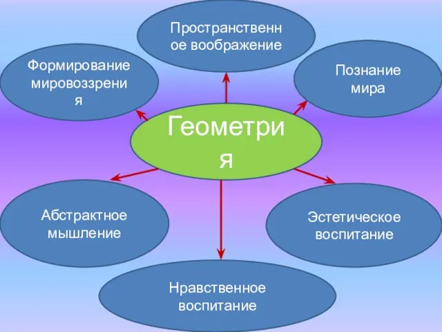 Геометрия Пространственное воображение Формирование мировоззрения Познание мира Абстрактное мышление Нравственное воспитание Эстетическое воспитание