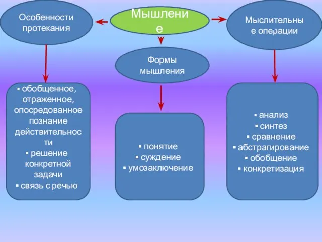 Мышление Мыслительные операции Особенности протекания Формы мышления обобщенное, отраженное, опосредованное познание действительности