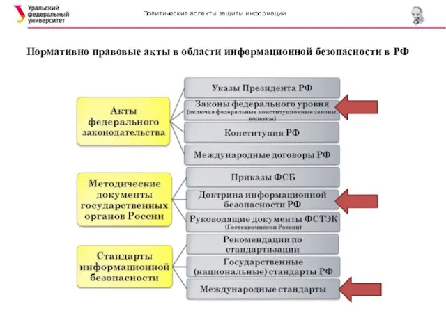 Политические аспекты защиты информации Нормативно правовые акты в области информационной безопасности в РФ