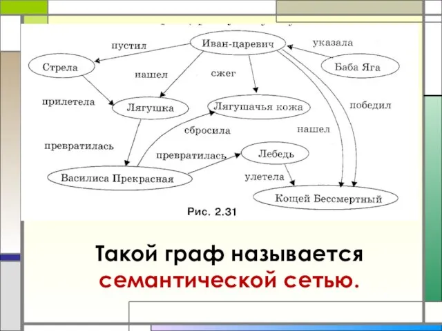 Такой граф называется семантической сетью.