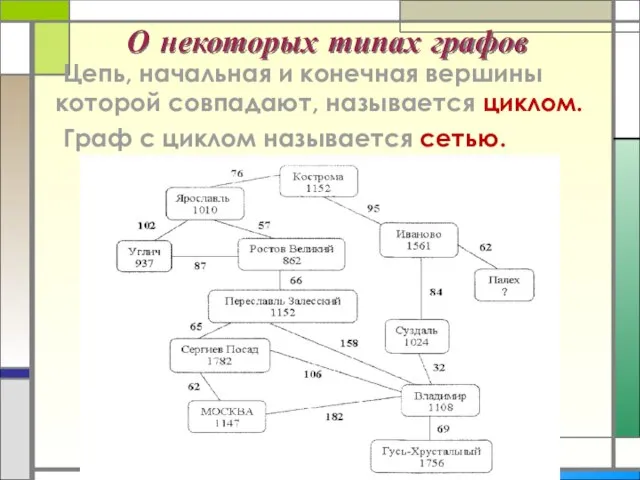 Цепь, начальная и конечная вершины которой совпадают, называется циклом. Граф с циклом