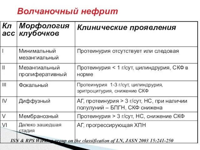 Волчаночный нефрит ISN & RPS Working group on the classification of LN, JASN 2003 15:241-250