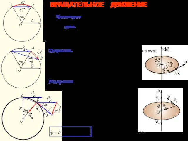 ВРАЩАТЕЛЬНОЕ ДВИЖЕНИЕ Δs - перемещение Δl ≈ Δs Δφ – угловое перемещение