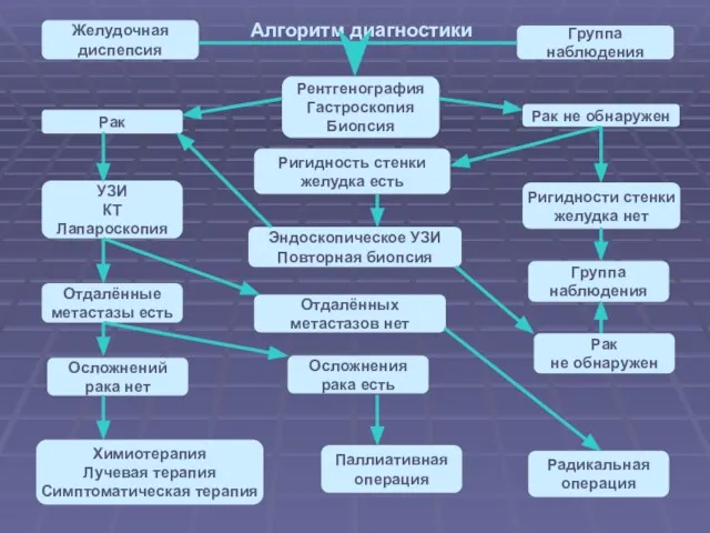 Алгоритм диагностики