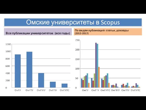 Омские университеты в Scopus Все публикации университетов (все годы) По видам публикаций: статьи, доклады (2012-2017)