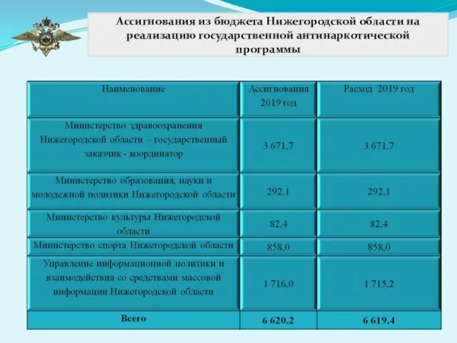 Ассигнования из бюджета Нижегородской области на реализацию государственной антинаркотической программы