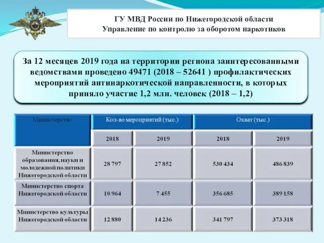 За 12 месяцев 2019 года на территории региона заинтересованными ведомствами проведено 49471