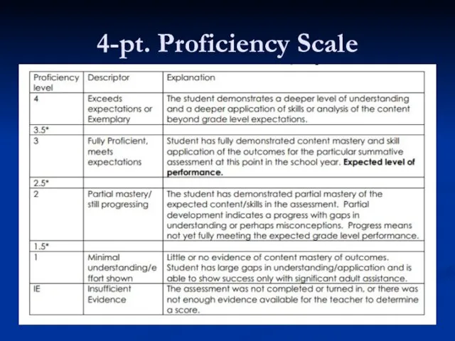 4-pt. Proficiency Scale