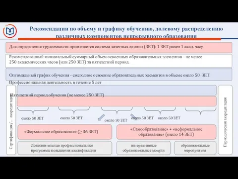 Рекомендации по объему и графику обучению, долевому распределению различных компонентов непрерывного образования