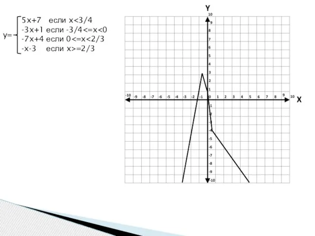 5x+7 если x -3x+1 если -3/4 -7x+4 если 0 -x-3 если x>=2/3 y=