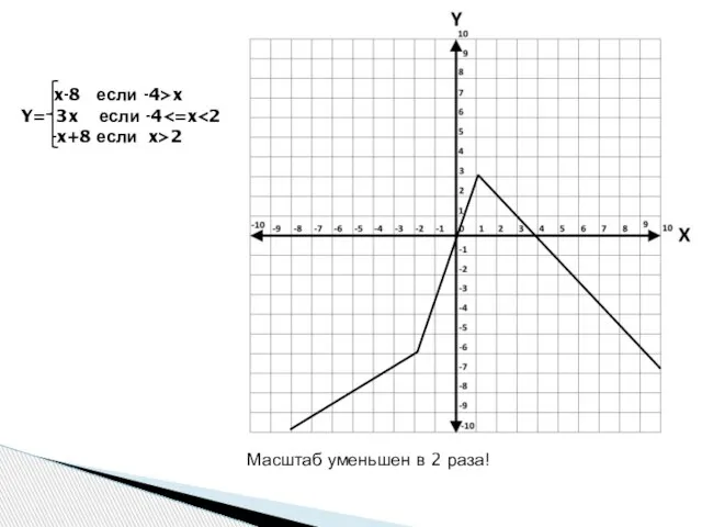 x-8 если -4>x Y= 3x если -4 -x+8 если x>2 Масштаб уменьшен в 2 раза!