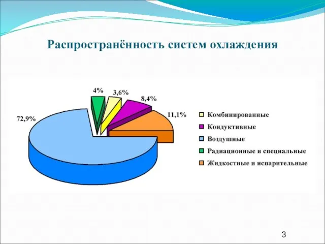 Распространённость систем охлаждения