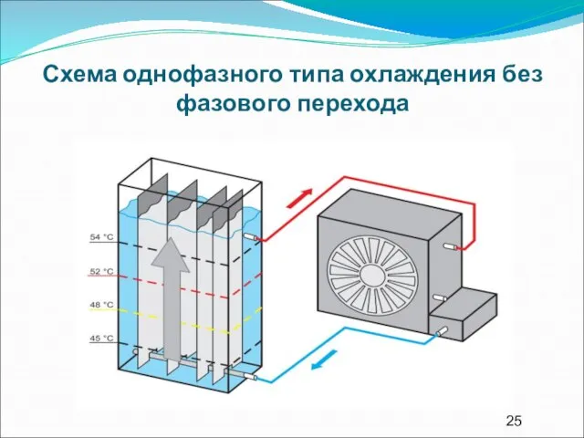 Схема однофазного типа охлаждения без фазового перехода