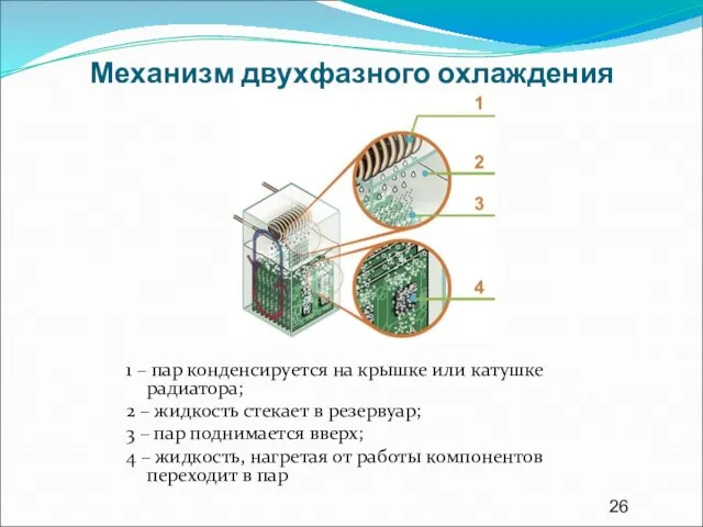 Механизм двухфазного охлаждения 1 – пар конденсируется на крышке или катушке радиатора;