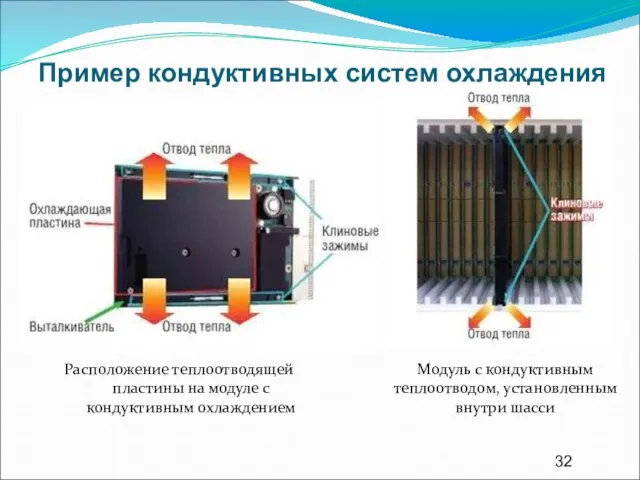 Расположение теплоотводящей пластины на модуле с кондуктивным охлаждением Пример кондуктивных систем охлаждения