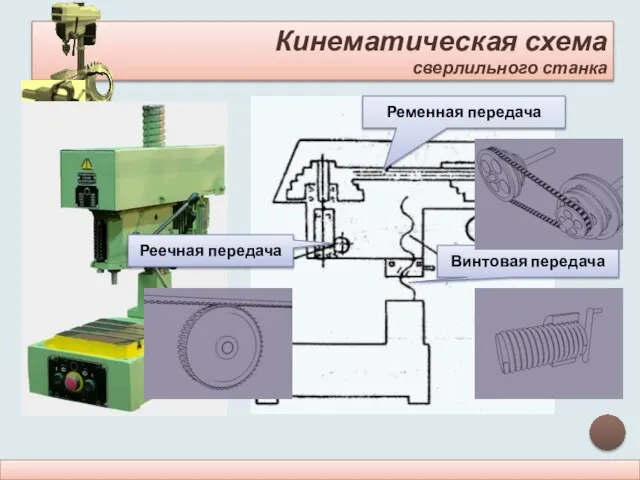 Кинематическая схема сверлильного станка Реечная передача Винтовая передача Ременная передача