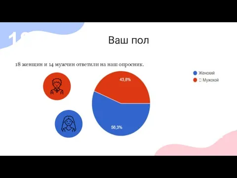 Ваш пол 18 18 женщин и 14 мужчин ответили на наш опросник.