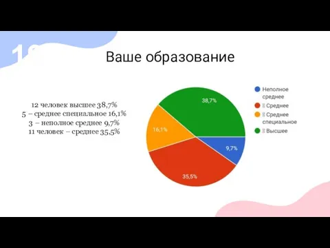 Ваше образование 19 12 человек высшее 38,7% 5 – среднее специальное 16,1%