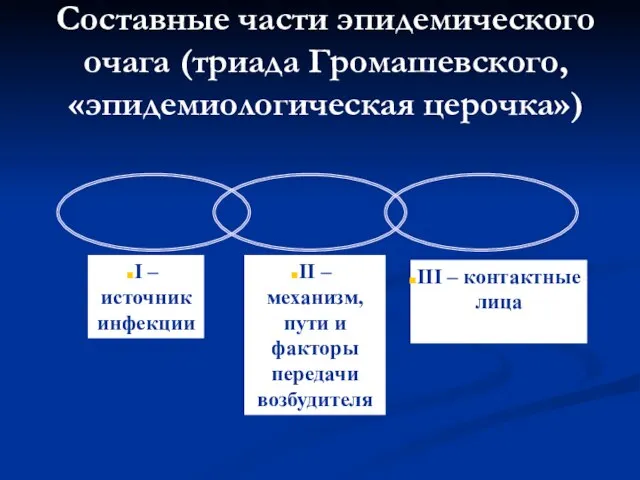 Составные части эпидемического очага (триада Громашевского, «эпидемиологическая церочка») I – источник инфекции
