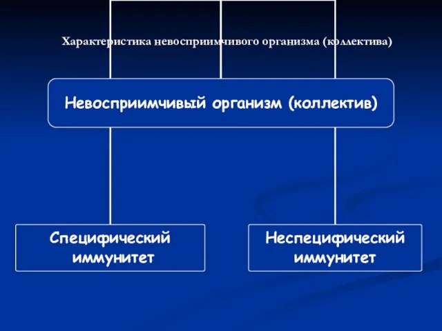 Характеристика невосприимчивого организма (коллектива)