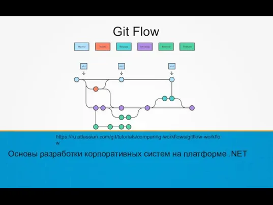 Git Flow Основы разработки корпоративных систем на платформе .NET https://ru.atlassian.com/git/tutorials/comparing-workflows/gitflow-workflow