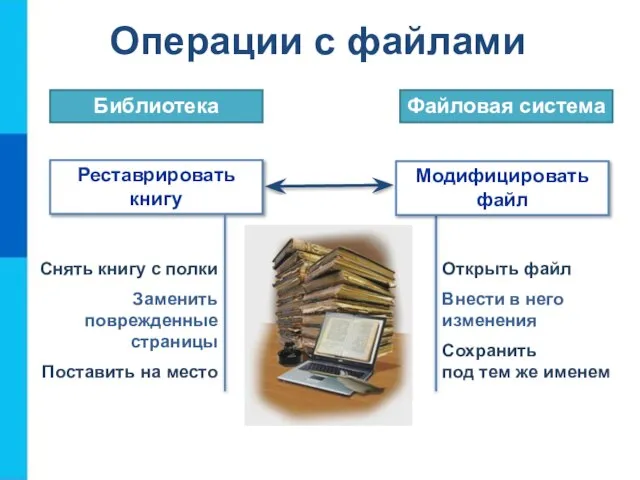 Операции с файлами Реставрировать книгу Библиотека Файловая система Модифицировать файл Снять книгу