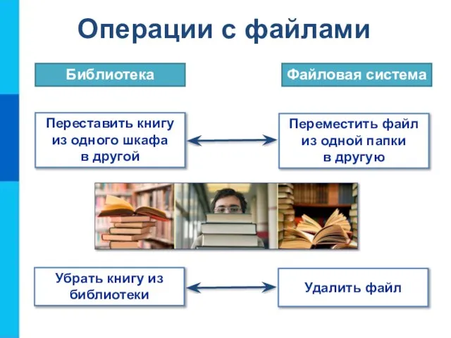 Операции с файлами Переставить книгу из одного шкафа в другой Библиотека Файловая