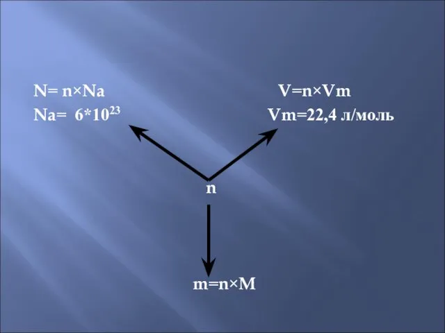 N= n×Na V=n×Vm Na= 6*1023 Vm=22,4 л/моль n m=n×M