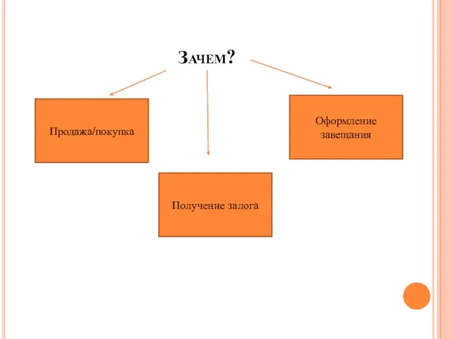 Зачем? Продажа/покупка Получение залога Оформление завещания