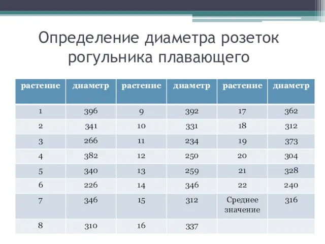 Определение диаметра розеток рогульника плавающего