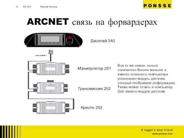 8.9.2013 Николай Филонов ARCNET связь на форвардерах Дисплей 240 Манипулятор 251 Трансмиссия