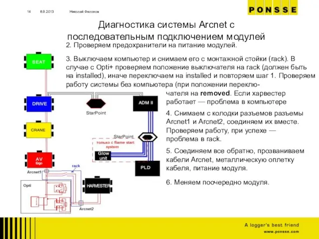 8.9.2013 Николай Филонов Диагностика системы Arcnet с последовательным подключением модулей 2. Проверяем