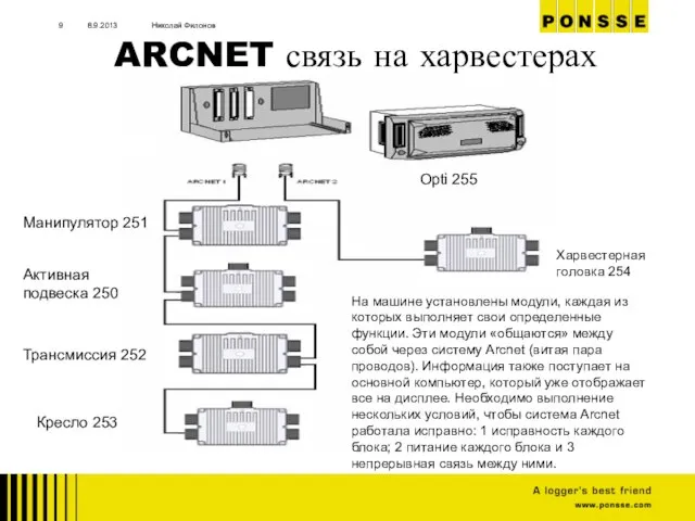 8.9.2013 Николай Филонов ARCNET связь на харвестерах Харвестерная головка 254 Активная подвеска