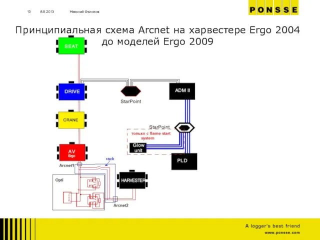 8.9.2013 Николай Филонов Принципиальная схема Arcnet на харвестере Ergo 2004 до моделей Ergo 2009