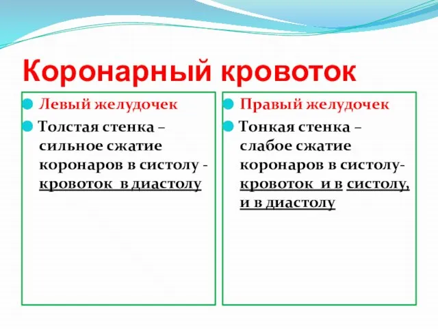 Коронарный кровоток Левый желудочек Толстая стенка – сильное сжатие коронаров в систолу