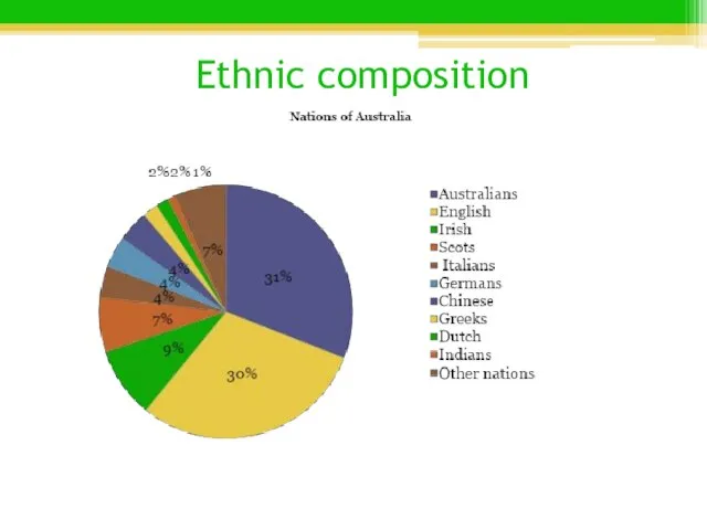Ethnic composition