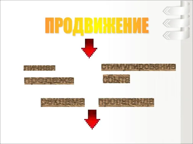 ПРОДВИЖЕНИЕ реклама стимулирование сбыта личная продажа пропаганда