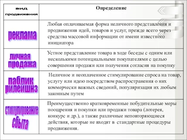 вид продвижения реклама личная продажа паблик рилейшнз стимулирование сбыта