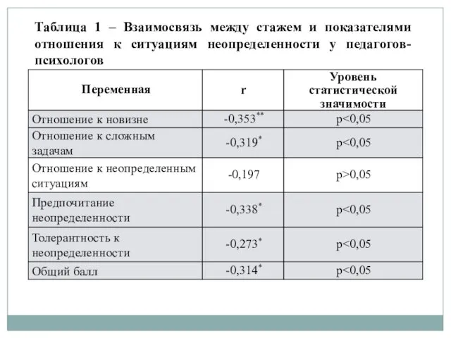 Таблица 1 – Взаимосвязь между стажем и показателями отношения к ситуациям неопределенности у педагогов-психологов