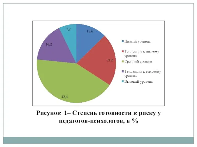 Рисунок 1– Степень готовности к риску у педагогов-психологов, в %