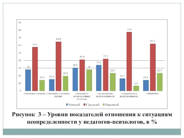 Рисунок 3 – Уровни показателей отношения к ситуациям неопределенности у педагогов-психологов, в %