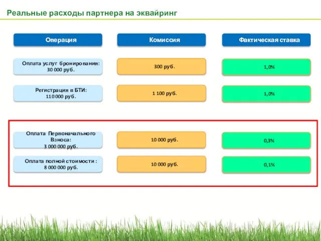 Реальные расходы партнера на эквайринг Операция Оплата услуг бронирования: 30 000 руб.