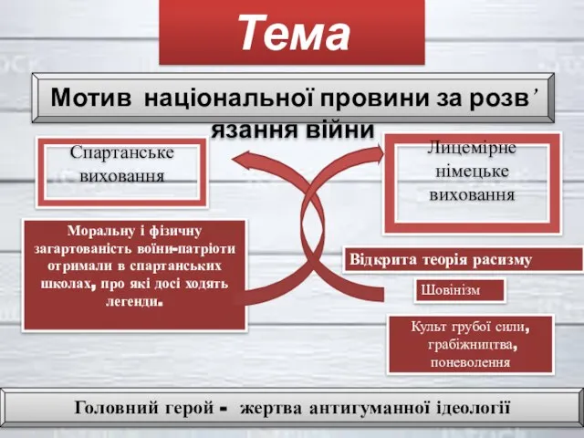 Тема війни Мотив національної провини за розв’язання війни Спартанське виховання Лицемірне німецьке