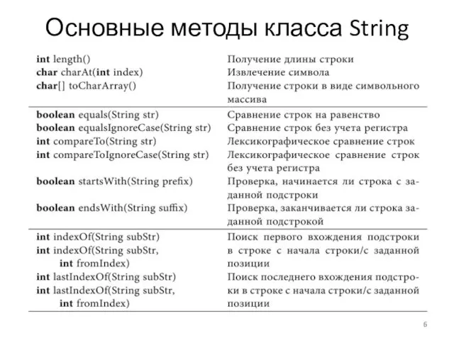 Основные методы класса String