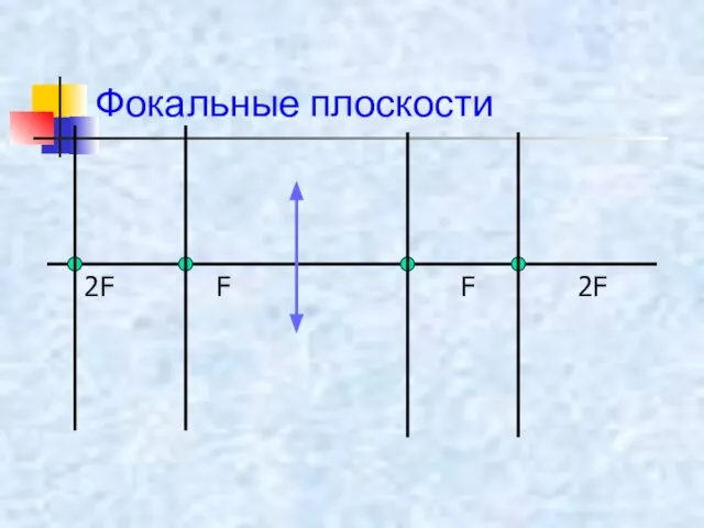 Фокальные плоскости 2F F F 2F