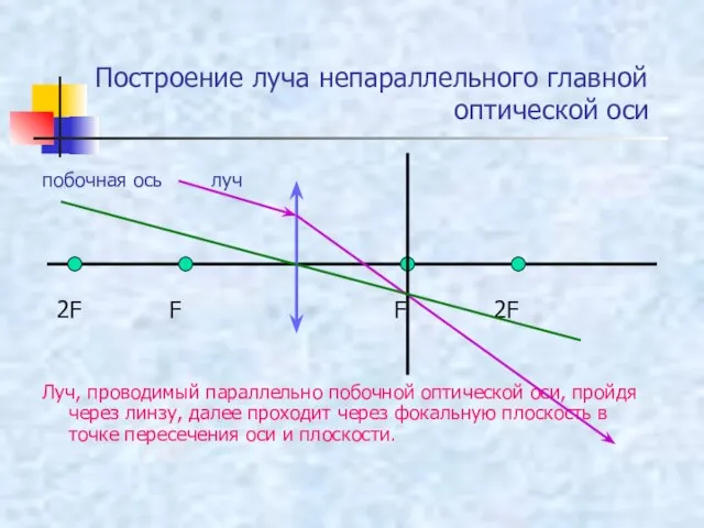 Построение луча непараллельного главной оптической оси побочная ось луч 2F F F