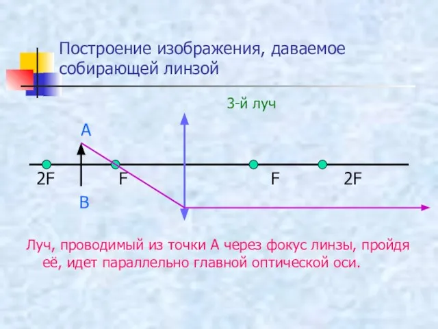 Построение изображения, даваемое собирающей линзой 3-й луч А 2F F F 2F